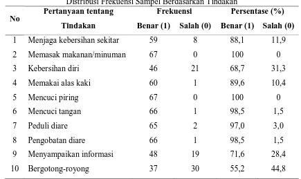 Tabel 5.9 Distribusi Frekuensi Sampel Berdasarkan Tindakan (Interpretasi) 