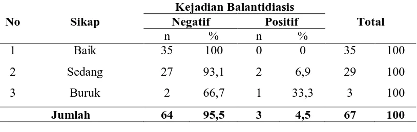 Tabel 5.14 Hubungan antara Tingkat Pengetahuan dengan Kejadian Infeksi 