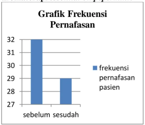 Grafik  3.1  frekuensi  pernafasan  sebelum  dan  sesudah  penerapan  aromaterapi essential oil pepermint 