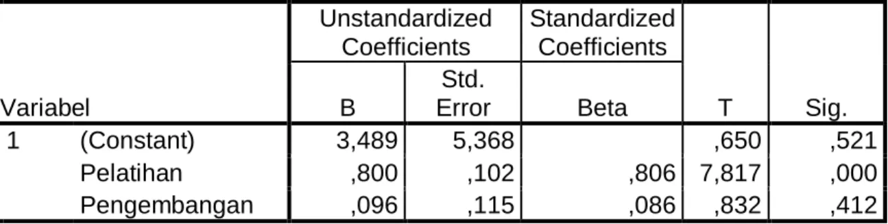 Tabel Analisis Korelasi Berganda                                      Model Summary  R  R  Square  Adjusted R Square  Std