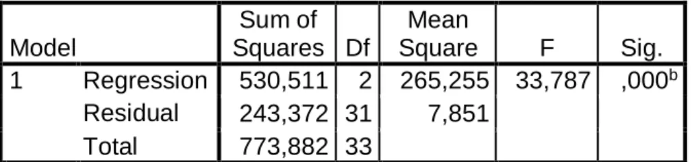 Tabel Uji F (Secara Simultan)  Model  Sum of  Squares  Df  Mean  Square  F  Sig.  1  Regression  530,511  2  265,255  33,787  ,000 b Residual  243,372  31  7,851   Total  773,882  33  