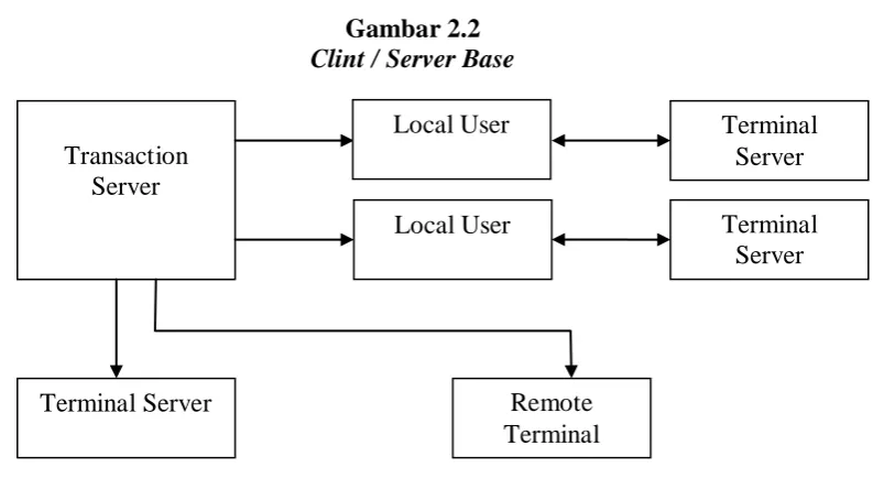 Gambar 2.2 Clint / Server Base 