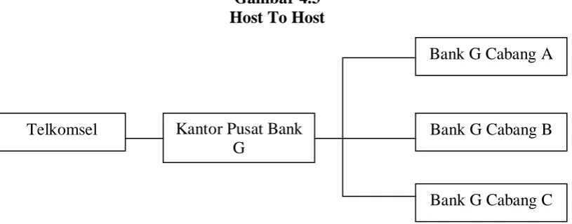 Gambar 4.3 Host To Host 