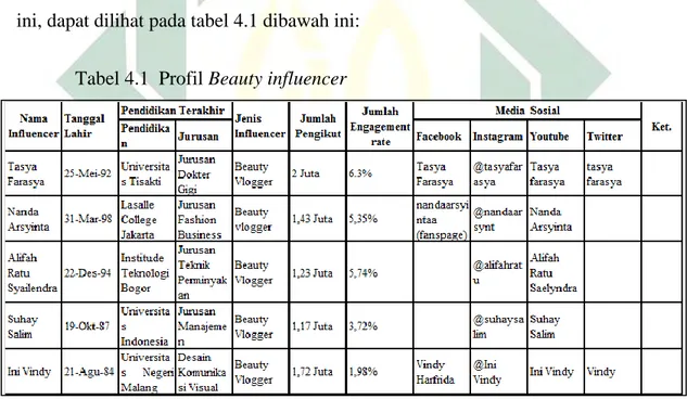 Tabel 4.1  Profil Beauty influencer 