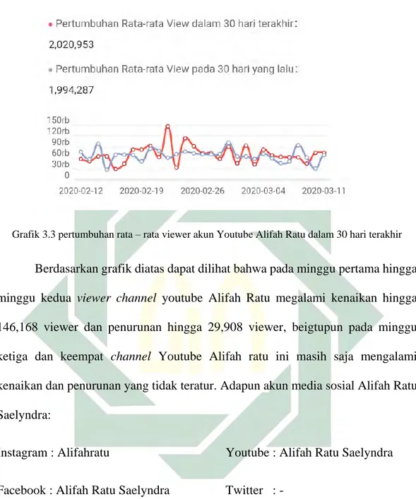 Grafik 3.3 pertumbuhan rata – rata viewer akun Youtube Alifah Ratu dalam 30 hari terakhir 