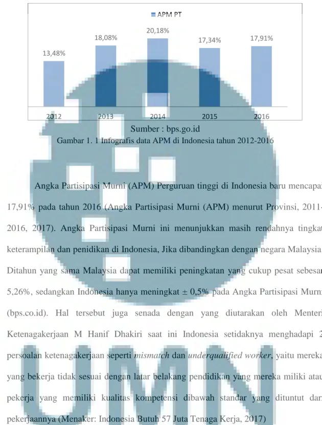 Gambar 1. 1 Infografis data APM di Indonesia tahun 2012-2016 