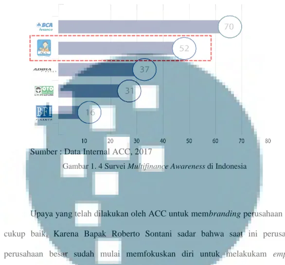 Gambar 1. 4 Survei Multifinance Awareness di Indonesia 