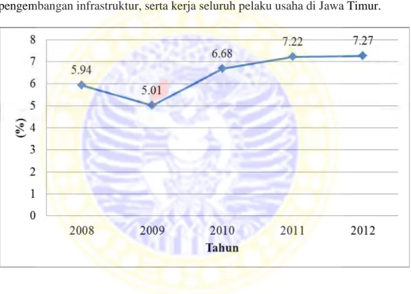 Gambar 1.2 dapat diketahui bahwa secara umum kondisi perekonomian Jawa Timur tahun 2012 cukup stabil, meski persaingan ekonomi di level domestik maupun global sangat ketat, namun Jawa Timur tahun ini masih memperoleh pertumbuhan ekonomi sebesar 7,27%