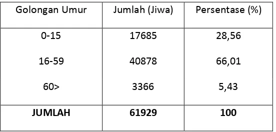 Tabel 6. Jumlah Penduduk Kecamatan Percut Sei Tuan Berdasarkan Kelompok Umur 
