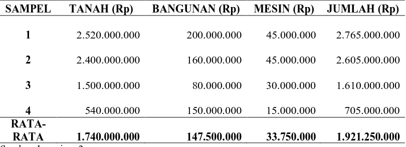 Tabel 12. Komponen-komponen Investasi Pada Industri Penggilingan Jagung 