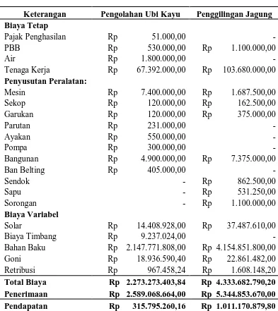 Tabel 15. Analisis Perbedaan Biaya Produksi dan Pendapatan Rata-rata Industri Pengolahan Ubi Kayu dengan Industri Penggilingan Jagung              (per-Tahun) 