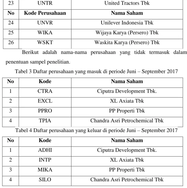 Tabel 4 Daftar perusahaan yang keluar di periode Juni – September 2017 