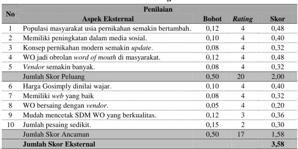 Tabel 5. Matriks EFE dengan Pembobotan 