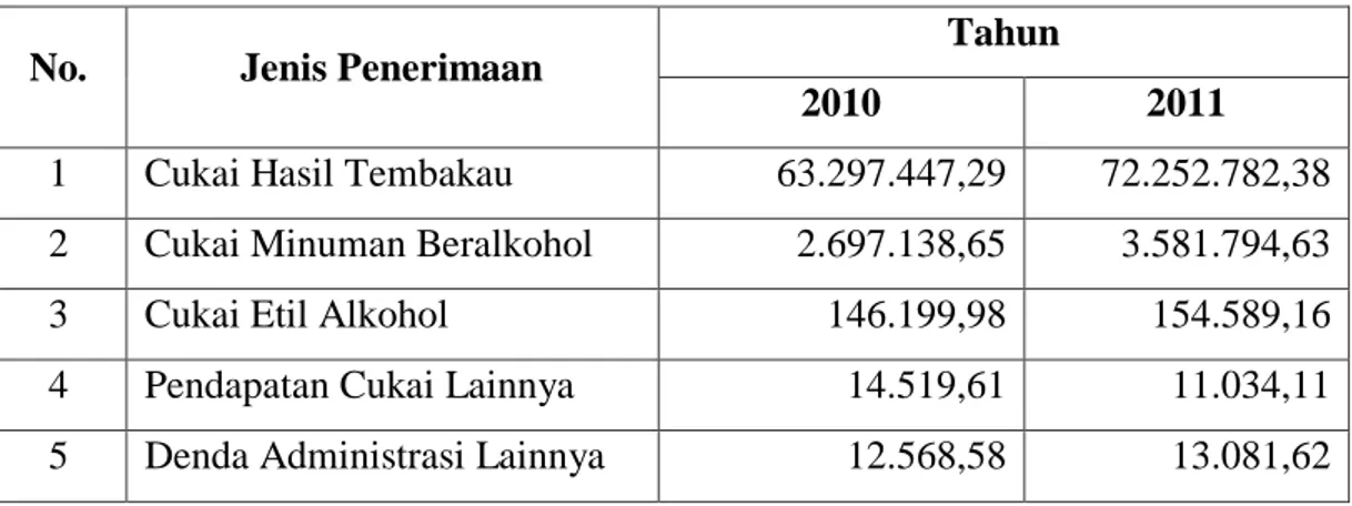 Tabel 1.2 Data Penerimaan Cukai (Dalam Jutaan Rupiah)  