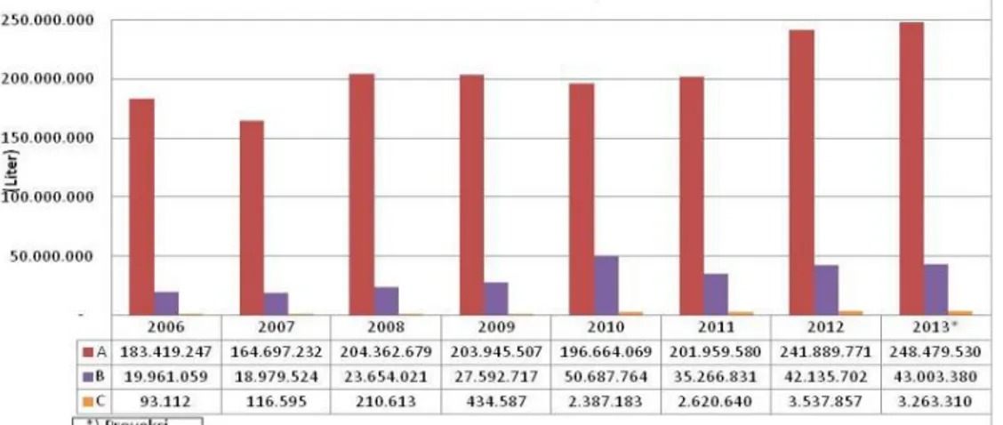 Gambar 1.2 Tingkat Pertumbuhan Produksi Minuman Beralkohol Dalam Negeri  per Golongan, 2006-2012 (Kemenkeu RI, 2014) 