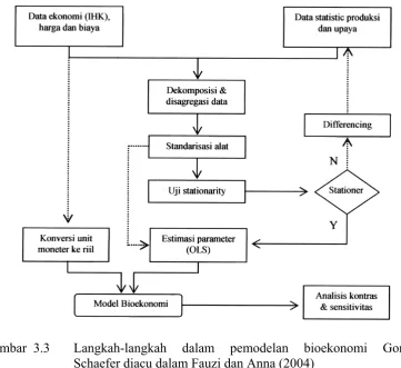Gambar  3.3 Langkah-langkah 