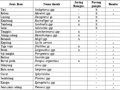 Tabel   5.3  Jenis-jenis ikan yang biasa tertangkap oleh jaring rampus, payang gemplo dan bundes (DKP Kabupaten Tegal, 2005)