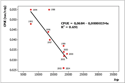 Gambar 5.1   Hubungan upaya penangkapan (trip) dengan CPUE di Kabupaten 