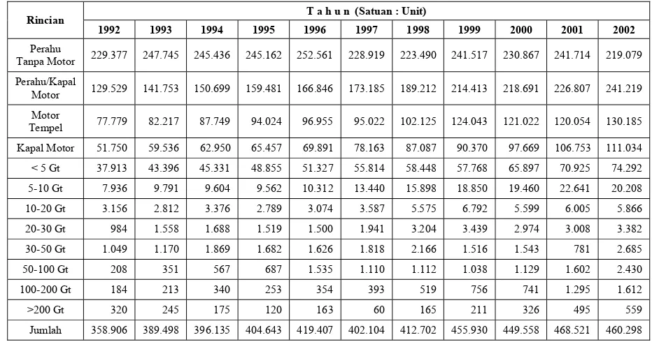 Tabel  2.1   Profil perikanan di Indonesia berdasarkan komposisi kapal ikan, 1992-2002 