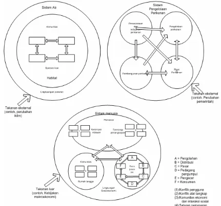 Gambar  2.1 Sistem perikanan yang menggambarkan tiga subsistem utama (alam, manusia dan manajemen), komponen utama subsistem, interaksi antar subsistem dan komponennya dan pengaruh faktor luar terhadap sistem (Charles, 2001) 
