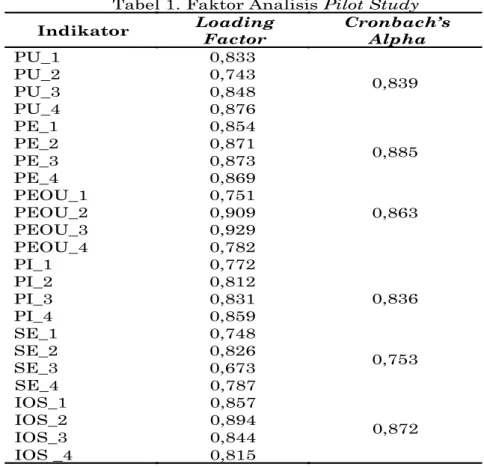Tabel 1. Faktor Analisis Pilot Study  Indikator  Loading  Factor  Cronbach’s Alpha 