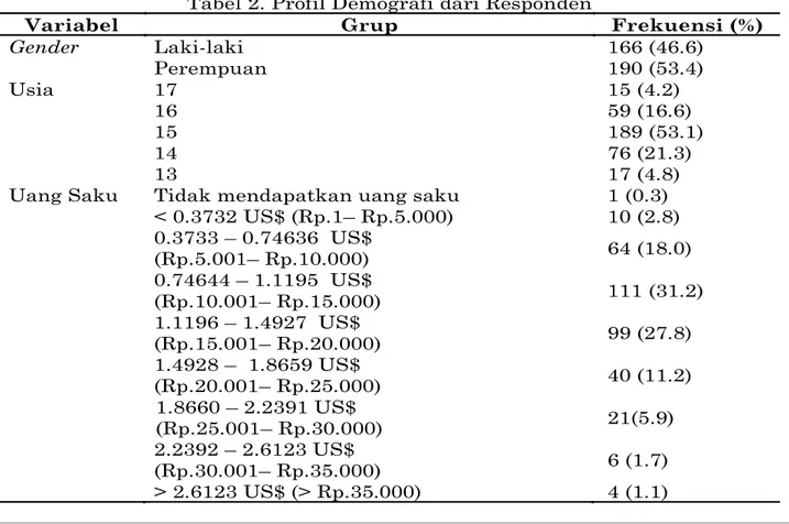 Tabel 2. Profil Demografi dari Responden 