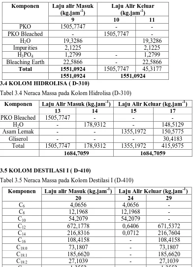 Tabel 3.4 Neraca Massa pada Kolom Hidrolisa (D-310) 