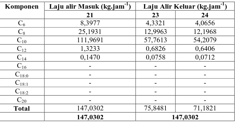 Tabel 3.7 Neraca Massa pada Reboiler (E-416) 