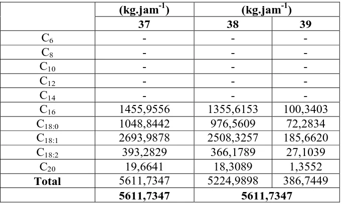 Tabel 3.11 Neraca Massa pada Kolom Destilasi III (D-430) 
