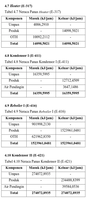 Tabel 4.8 Neraca Panas Kondensor I (E-411) 