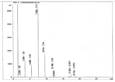 Gambar 4.1. Kromatogram metil ester asam lemak minyak kelapa 