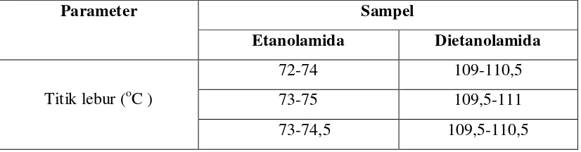 Tabel 4.2. Hasil pengukuran tegangan permukaan air Etanolamida dengan 