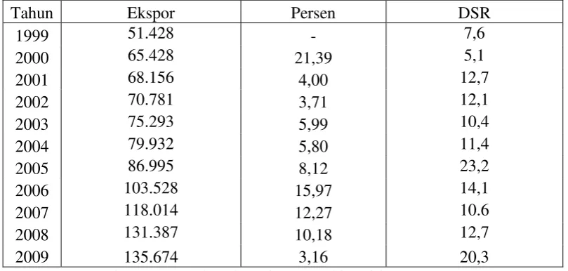 Tabel 5. Perkembangan Nilai Ekspor dan Debt Service Ratio (DSR) periode 1999-2009(dalam Juta USD) 