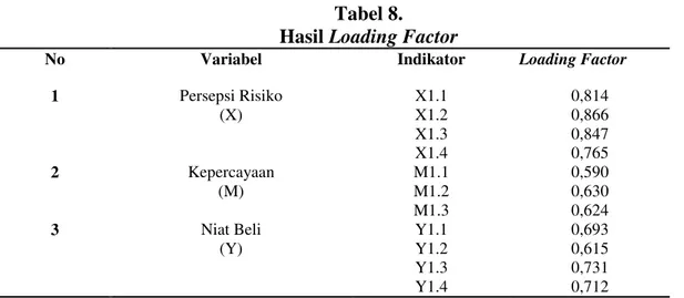 Tabel 8.  Hasil Loading Factor