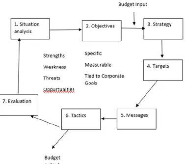 Gambar 4.25 alur Whalen’s 7 step strategic planning process  