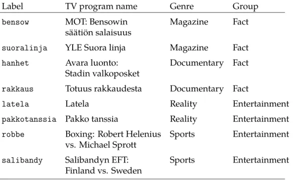 Table 3.1: List of TV stimuli used in the experiment. A more detailed listing can be seen in Appendix A.