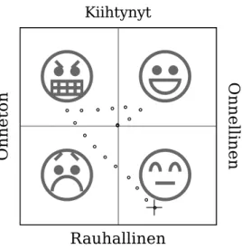 Figure 3.3: The two- two-dimensional validator interface. Arousal was measured on a scale from aroused (kiihtynyt) to calm (rauhallinen) and valence from happy (onnellinen) to unhappy (onneton)