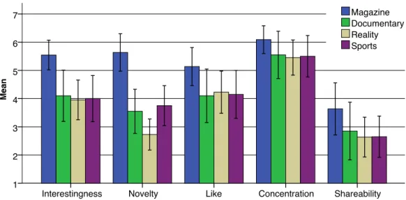 Figure 4.2: Visualization of self-reported genre interestingness, novelty, like, concentration and shareability with 95% confidence intervals.