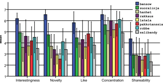 Figure 4.3: Visualization of self-reported TV content interestingness, nov- nov-elty, like, concentration and shareability with 95% confidence intervals.
