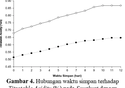 Gambar 5. Waktu Simpan (hari)pada Hubungan waktu simpan terhadap pH Soyghurt dengan penambahan Susu Bubuk Skim