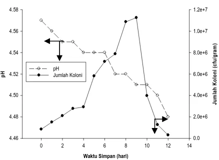 Gambar 7.  Hubungan Waktu Simpan terhadap pH dan Jumlah Koloni pada Soyghurt dengan penambahan Susu Bubuk Skim  