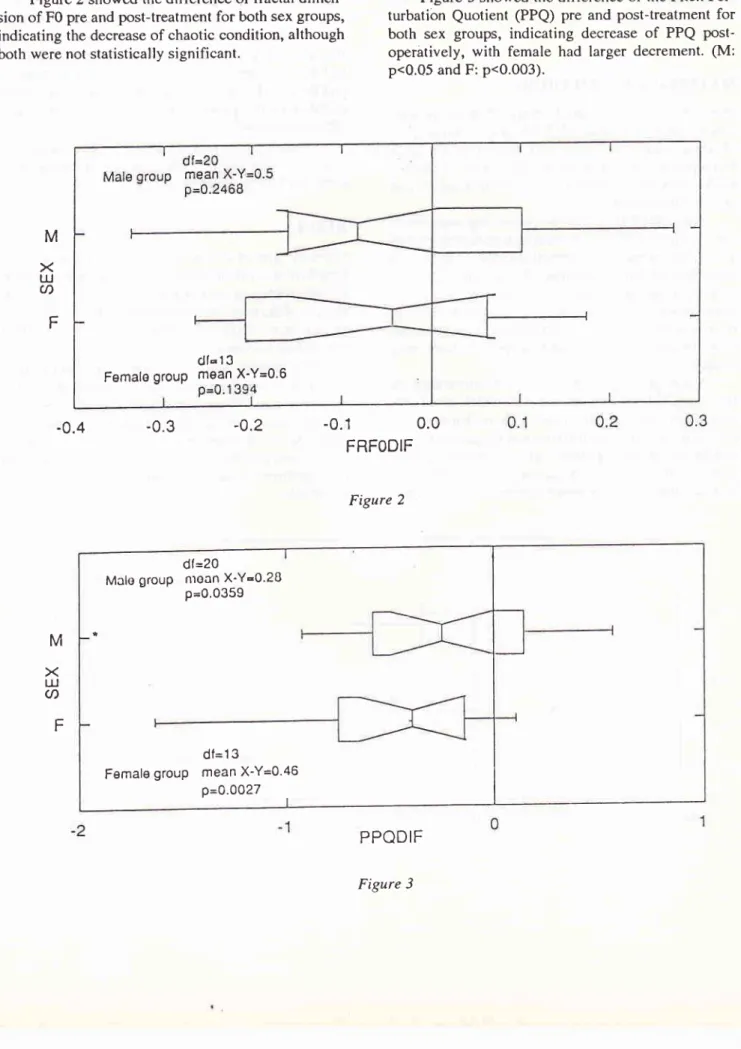 Figure  2  showed  the  difference  of  fractal  dimcn- dimcn-sion  of  F0 pre  and  post-treatment  for  both  sex groups,