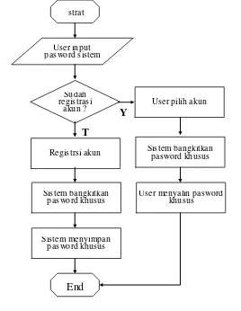 Gambar .1 .Diagram alir sistem 