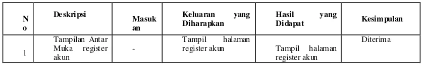 Tabel 2. Tabel kasus uji register akun