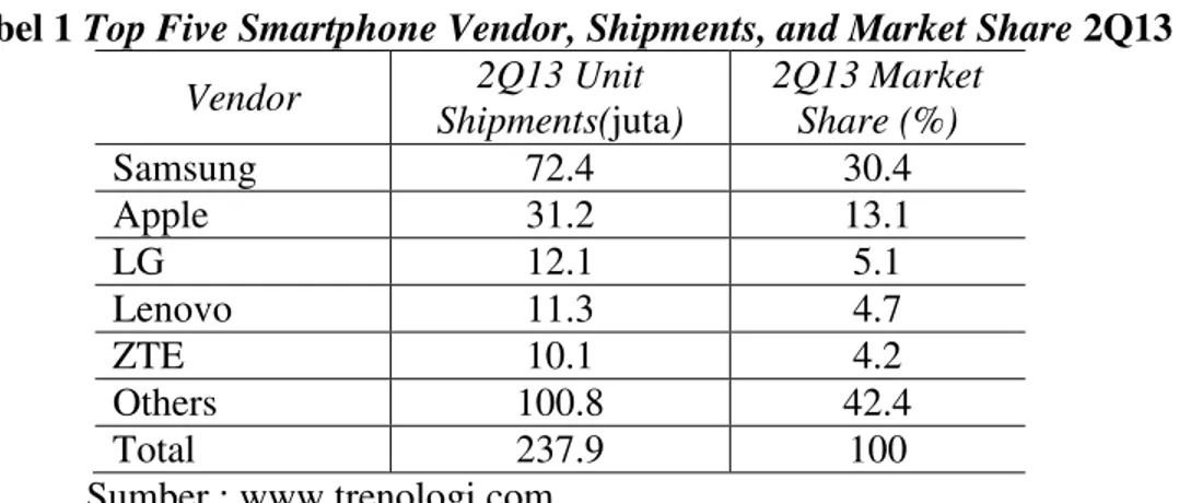 Tabel 1  Top Five Smartphone Vendor, Shipments, and Market Share 2Q13  Vendor  2Q13 Unit  Shipments(juta)  2Q13 Market Share (%)  Samsung  72.4  30.4  Apple  31.2  13.1  LG  12.1  5.1  Lenovo  11.3  4.7  ZTE  10.1  4.2  Others  100.8  42.4  Total  237.9  1