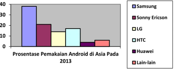 Gambar  1.  Persentase  Pemakaian  Android  di  Asia  Pada 2013 