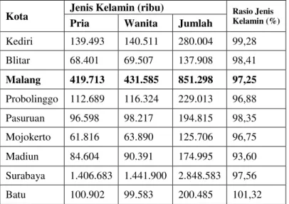 Tabel 2. Jumlah Penduduk  dan Rasio Jenis Kelamin  Menurut Kota di Provinsi Jawa Timur, 2015 