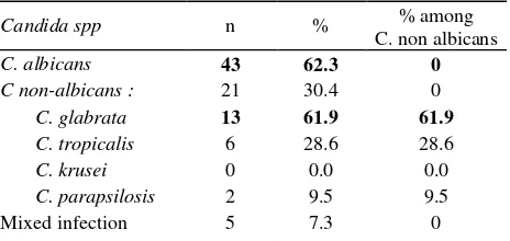 Table 1. Proportion of the Candida spp as the cause of VVC 
