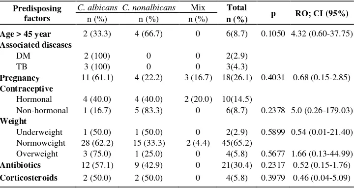 Table 3. Predisposing factors 