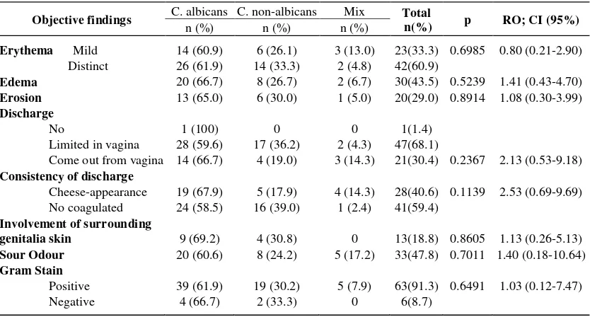 Table 4. Objective finding of genitalia external,  the surrounding skin and laboratory examination